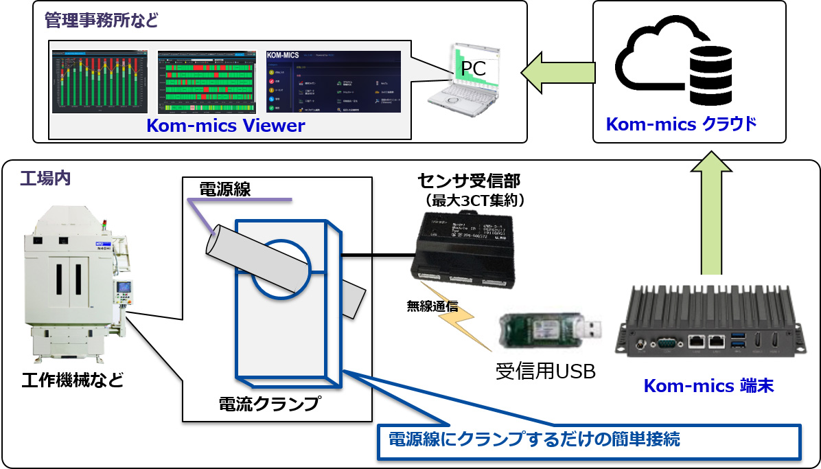 みみこページ（作業） クオリカ、工場の生産性向上ソリューション「KOM-MICS」に電力量監視