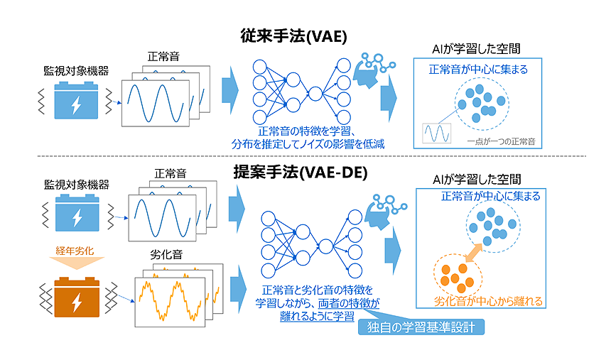 東芝、機器の稼働音を解析して劣化の兆候を捉える「音響劣化推定