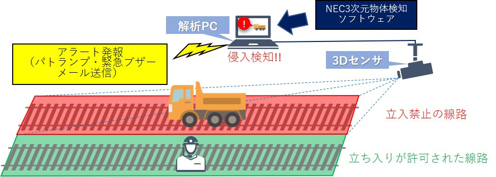 鉄建建設とNEC通信システム、線路内への人や車両の侵入を自動