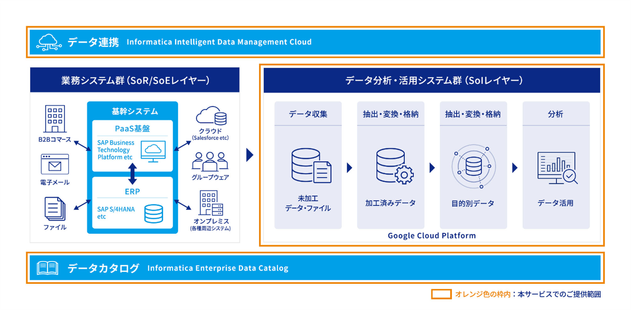 SCSK、SAP S/4HANAを中核に社内外のデータを統合するデータ活用基盤