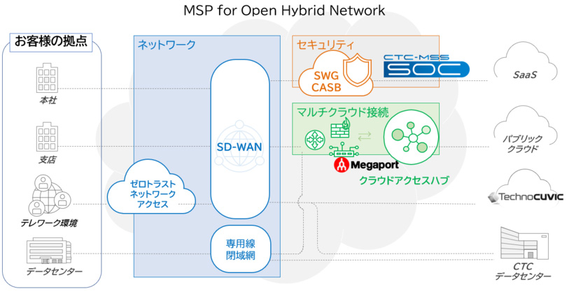 CTC、環境に応じた最適なネットワーク環境を提供する「MSP for Open Hybrid Network」を提供 - クラウド Watch