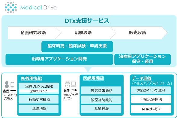 TIS、プログラム医療機器を開発する製薬会社向けの「DTx支援