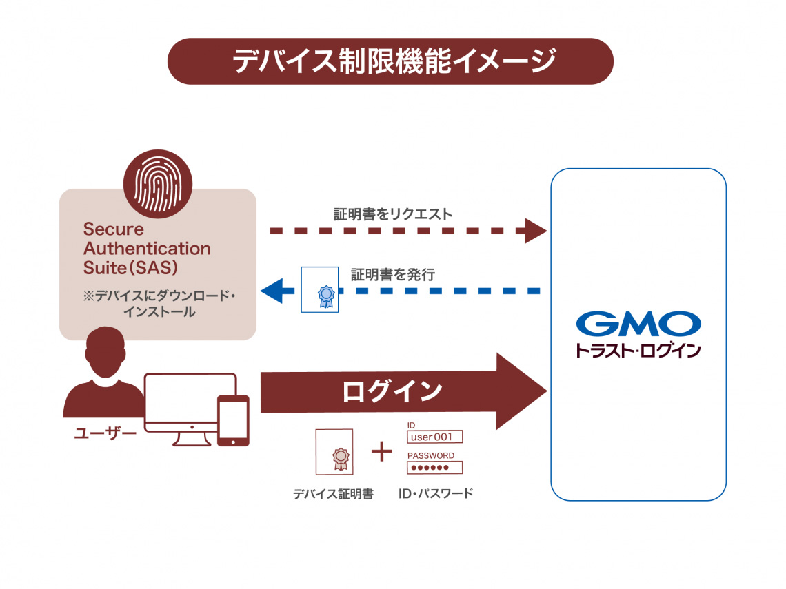 企業向けIDaaS「GMOトラスト・ログイン」、アクセス可能な端末を限定できるデバイス制限オプションを提供 - クラウド Watch
