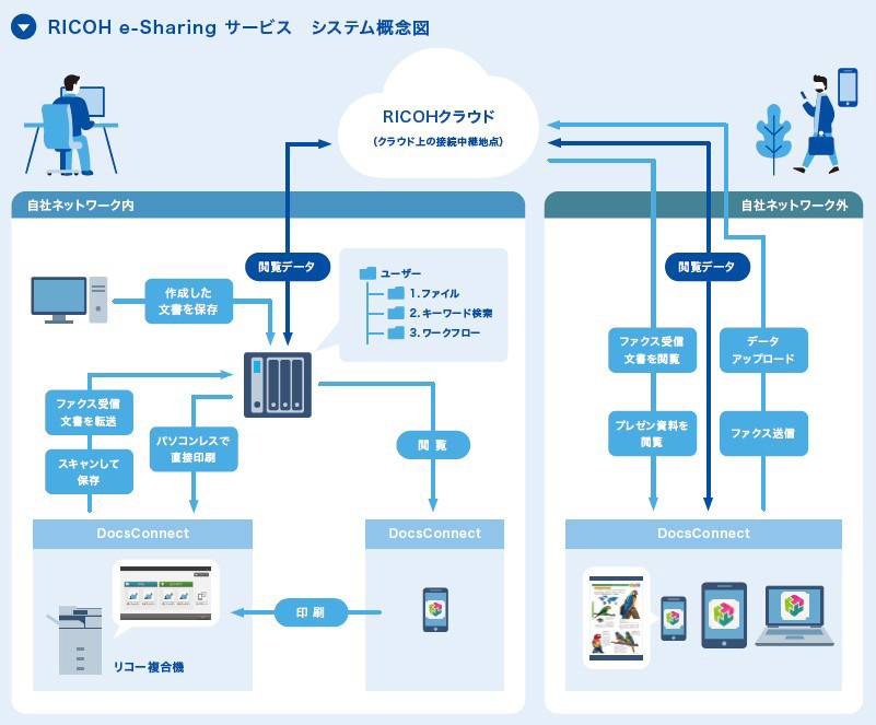 リコー、社外から社内のデータにアクセスできるハイブリッドストレージ