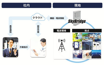 SII、LTE対応のM2M向け無線ルータ「SkyBridge MB-A100シリーズ