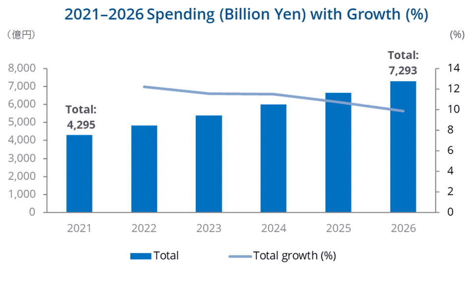 2022年の国内エッジインフラ市場規模は前年比12.2％増の4820億円、2026