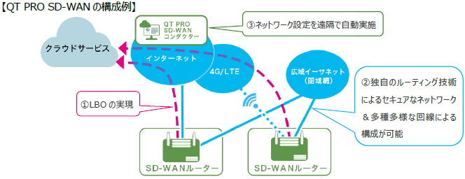 QTnet、ローカルブレイクアウトと運用管理負担軽減を実現する「QT PRO SD-WAN」サービスを開始