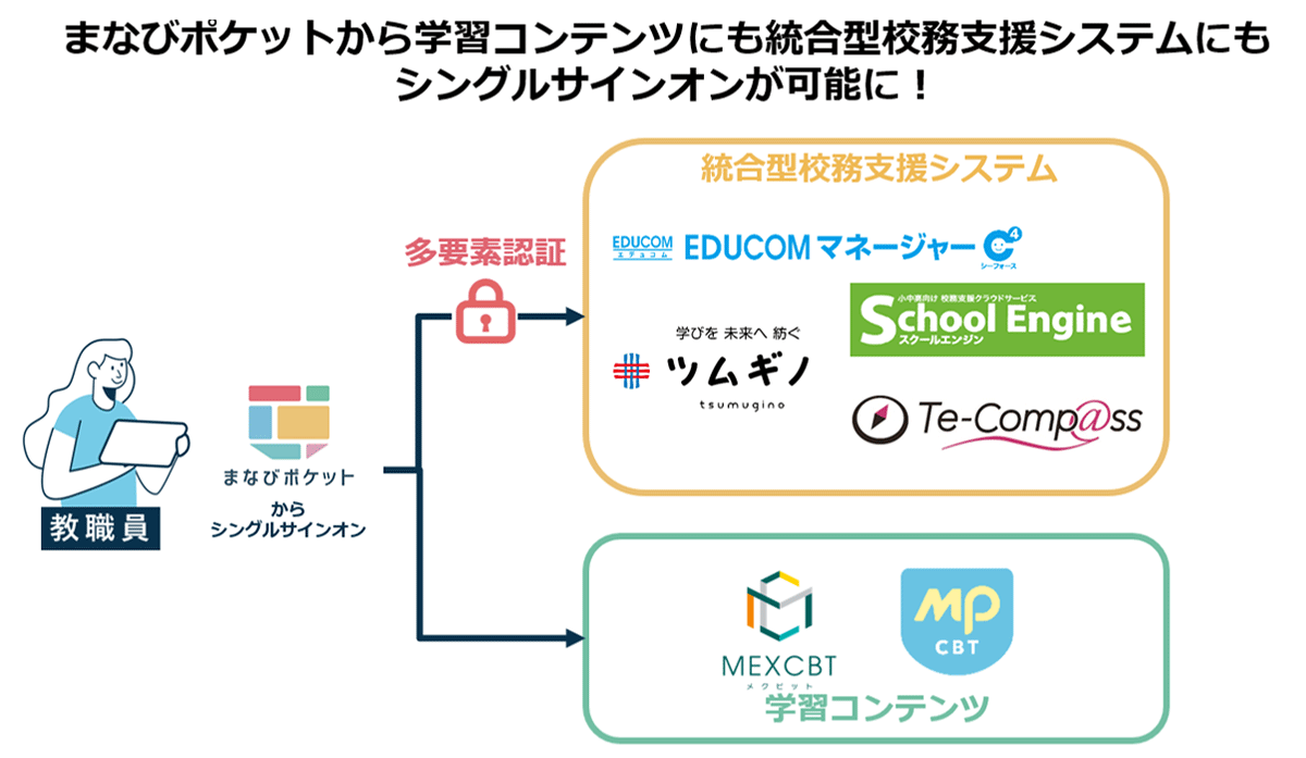 NTT Com、「まなびポケット」で統合型校務支援システムへのシングル