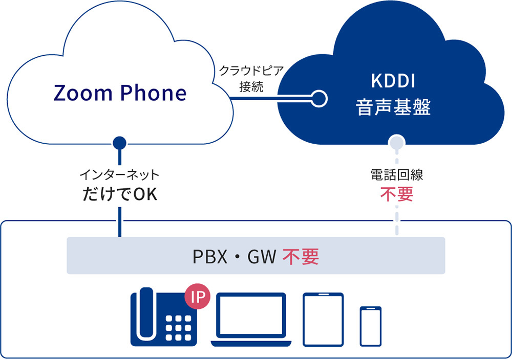 KDDI、フルクラウド電話サービス「Cloud Calling for Zoom Phone」を