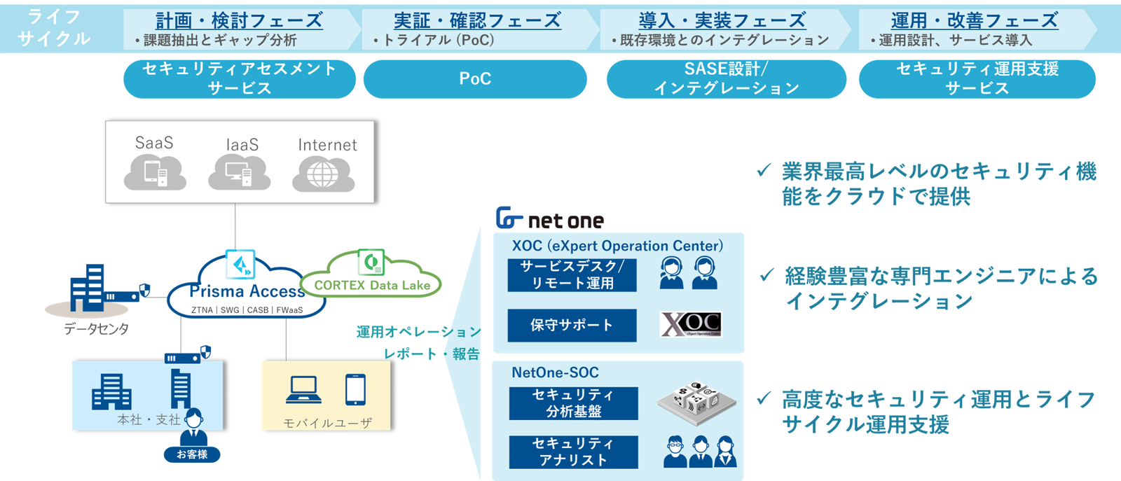 ネットワンシステムズ、SASEの導入から運用までをフルマネージドで提供 