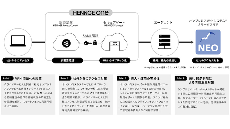 HENNGE Oneのリモートアクセス機能「HENNGE Connect」、ネオ