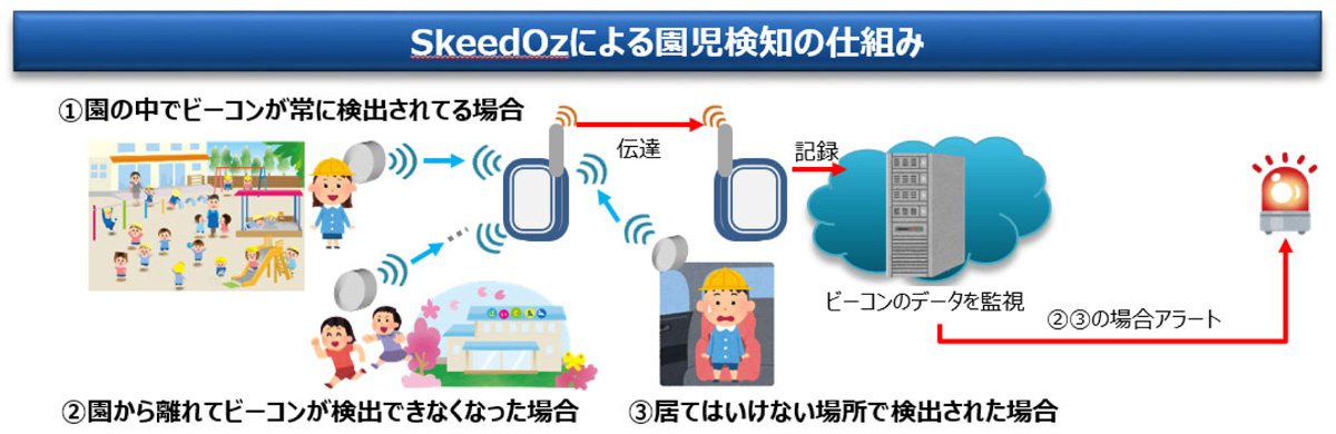 Skeed SCSK、Skeed、ハートネットワークの3社、園児のバス置き去りを防止する見守りサービスの実証実験 - クラウド Watch