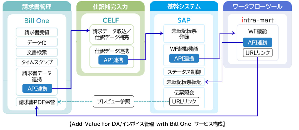 Sansanの請求書管理サービス「Bill One」、SCSKのSAP S/4 HANA