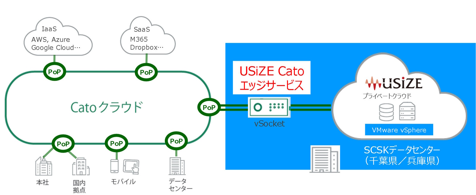 SCSK、「USiZE シェアードモデル」で「Cato クラウド」との接続