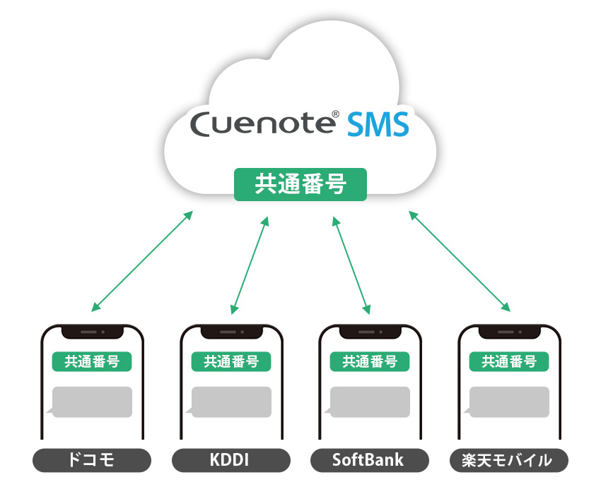 ユミルリンクのSMS配信サービス「Cuenote SMS」、SMSの送受信で携帯4社の共通番号に対応 - クラウド Watch