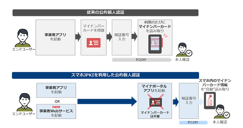 サイバートラスト、マイナンバーカード機能のスマホ搭載に対応