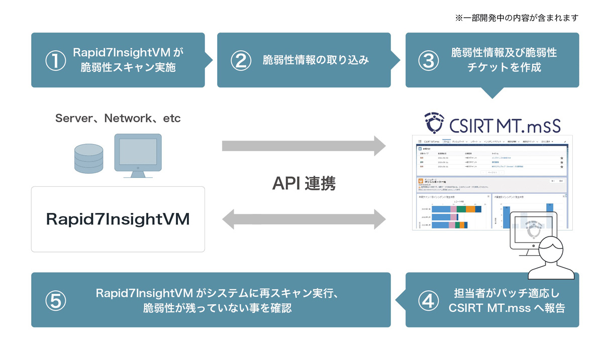 ユービーセキュアとGRCS、「CSIRT MT.mss」と「Rapid7 InsightVM