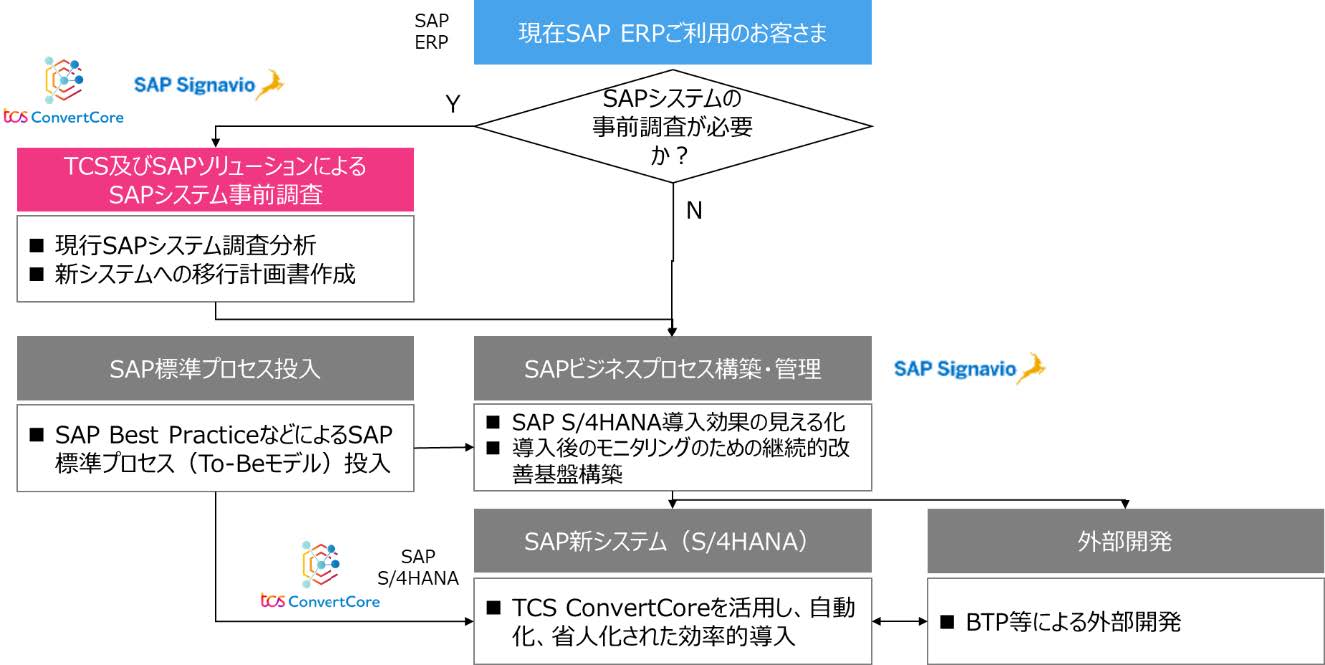 日本TCS、SAP Signavioを活用したSAP S/4HANA移行支援サービス「TCS
