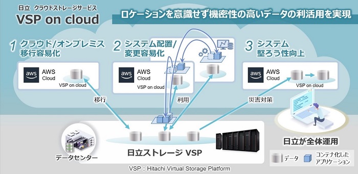 cloud series oc クラウドシリーズ　オリジナル　子株 日立、AWSとの協創によるクラウドストレージサービス「VSP on cloud
