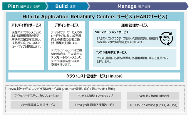 日立、SRE手法を用いたマネージドサービス「Hitachi Application