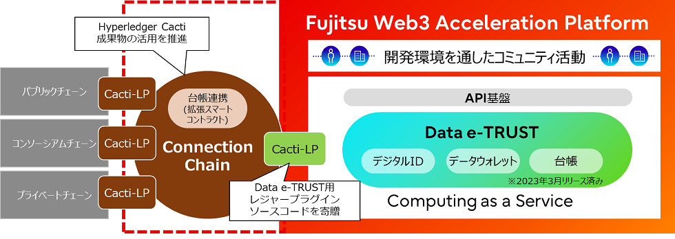 富士通、データトラスト基盤「Data e-TRUST」に複数のブロック