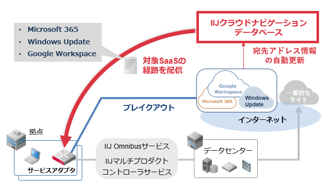 IIJ、Microsoft 365などへのローカルブレイクアウトを実現する「IIJ