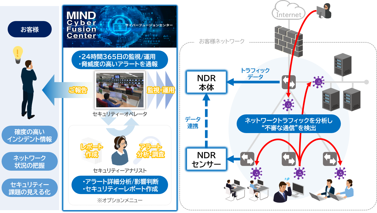 MIND、社内ネットワークの脅威を検知するNDRの導入・運用サービス「マネージドNDRサービス」を提供 - クラウド Watch