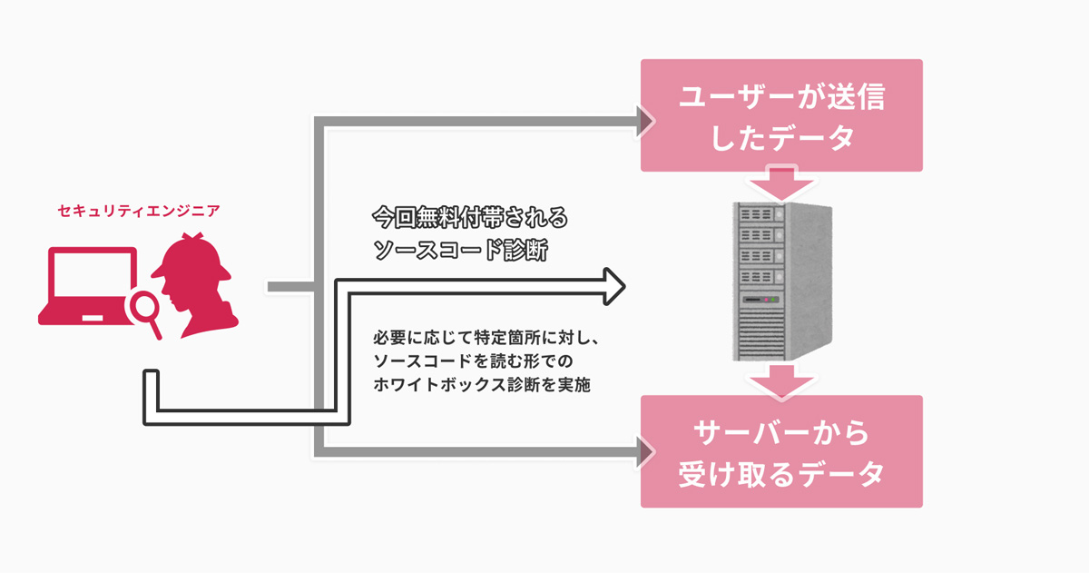 Flatt Security、脆弱性診断サービスにソースコード診断を無料で Flatt Security、脆弱性診断サービスにソースコード診断を無料で