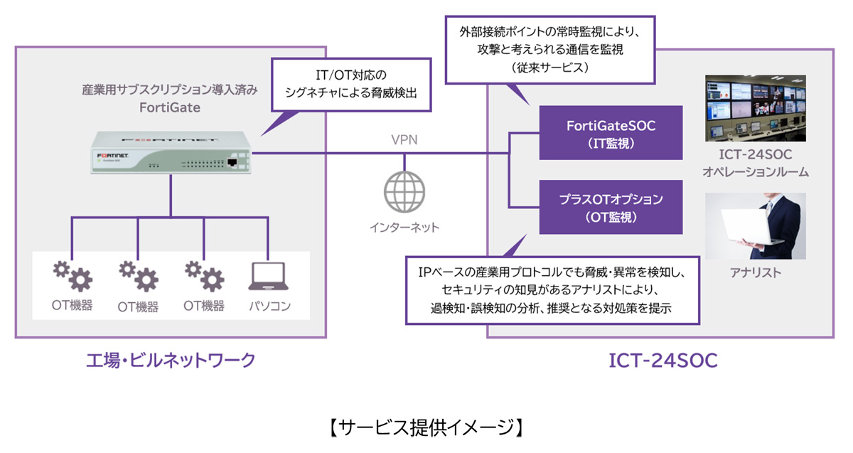NTT-AT、IT機器とOT機器のセキュリティ状況をまとめて監視する「FortiGate SOCサービス プラスOTオプション」 - クラウド  Watch