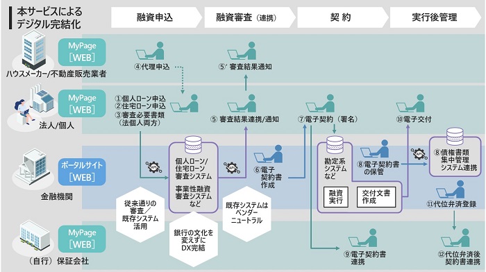 日立、金融機関の一連の融資業務をデジタルで完結するクラウドサービス