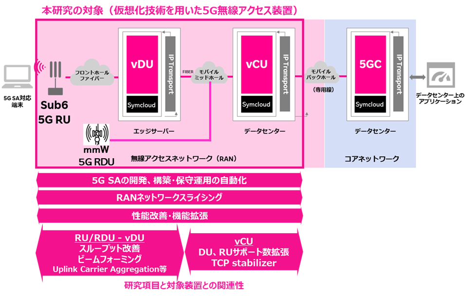 楽天モバイルとNEDO、仮想化技術を用いた5G SA無線アクセス装置