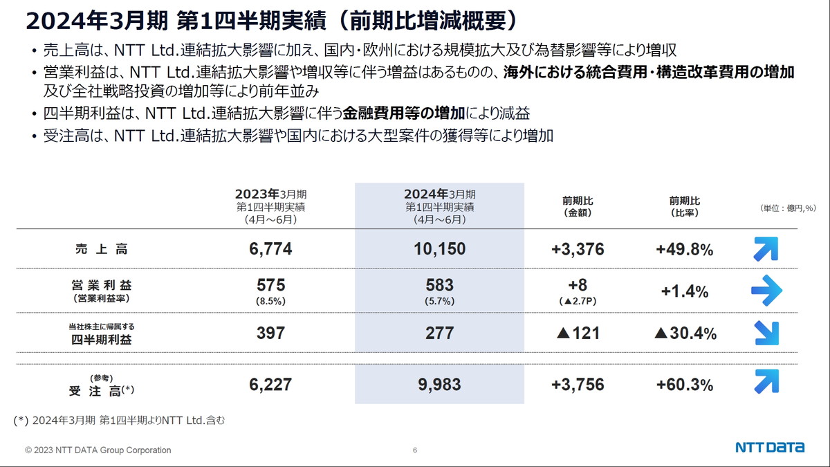 NTTデータグループの2023年度第1四半期連結業績、売上高・受注高はNTT