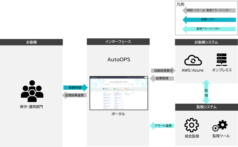 TISシステムサービス、IT運用管理基盤「Operation Link」に保守作業の