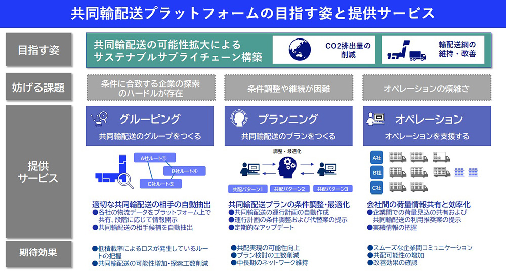 NEC、“共同輸配送”を効率化するプラットフォームの運用実証を実施