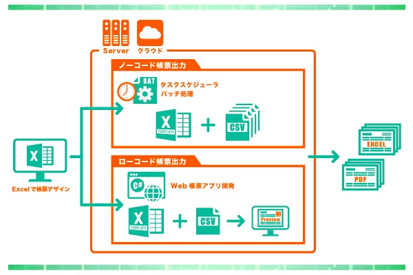 アドバンスソフトウェア、Excelで作成したレイアウトとCSVデータから