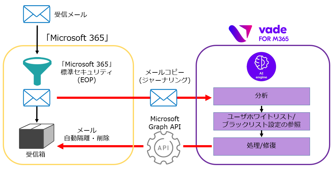 NTTPC、Microsoft 365ユーザー向けメールセキュリティ診断を提供