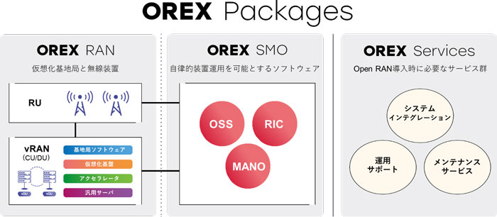 NTTドコモ、オープンRAN向けソリューション「OREX」のサービス