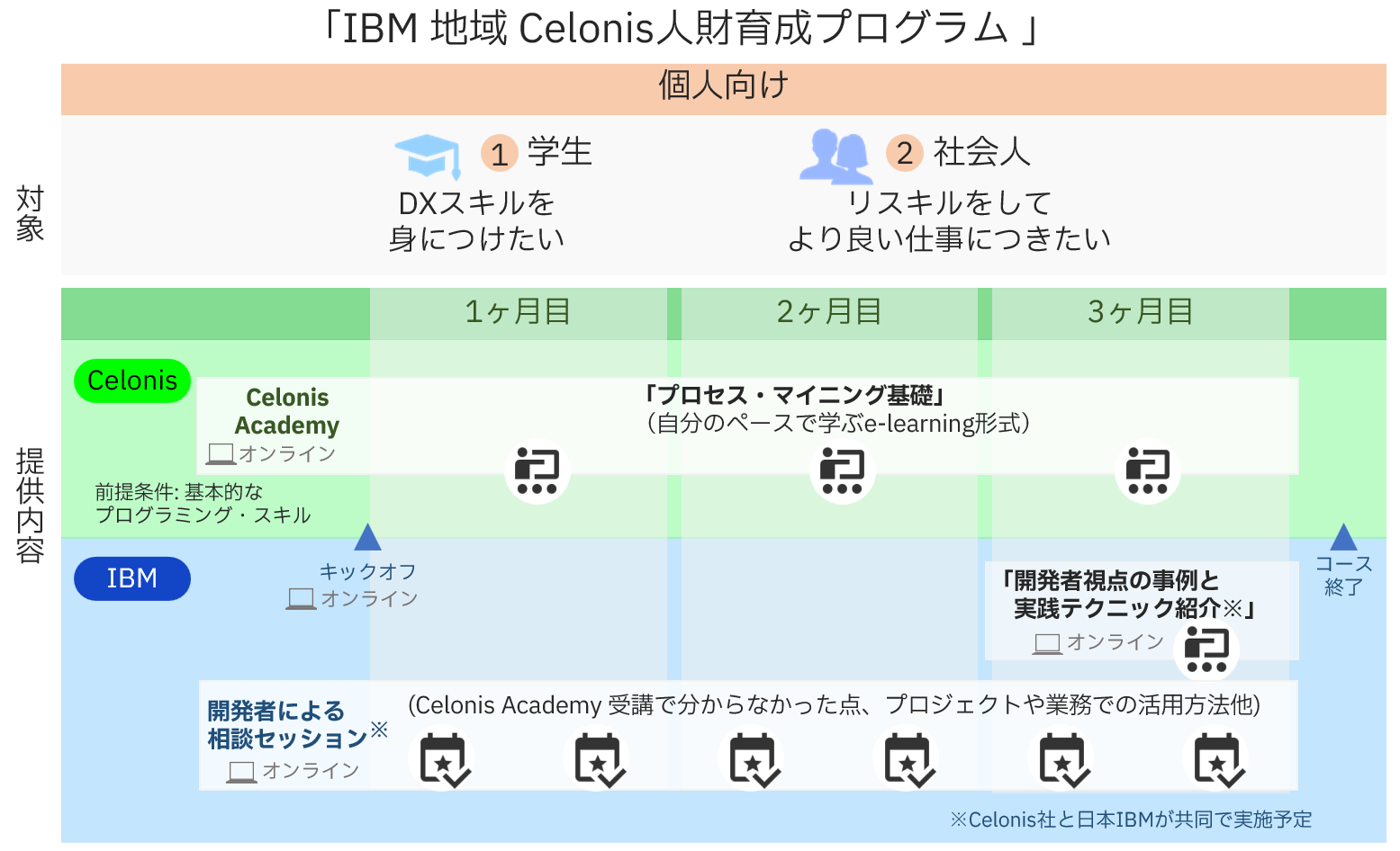 Celonisは日本IBMが提供、グローバルな業務運営の最適化とDX推進、技術者研修と「Celonis地域人材育成プログラム」 – クラウドウォッチ