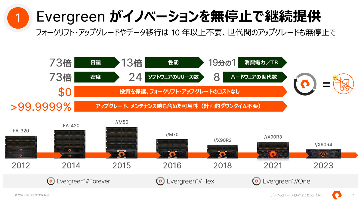 ピュア・ストレージ、サブスクモデル「Evergreen」のポートフォリオを