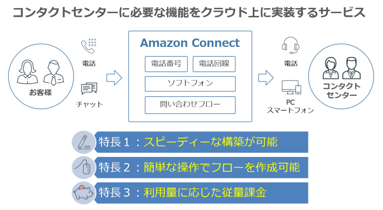 アシスト、Amazon Connectを活用したコンタクトセンター導入支援