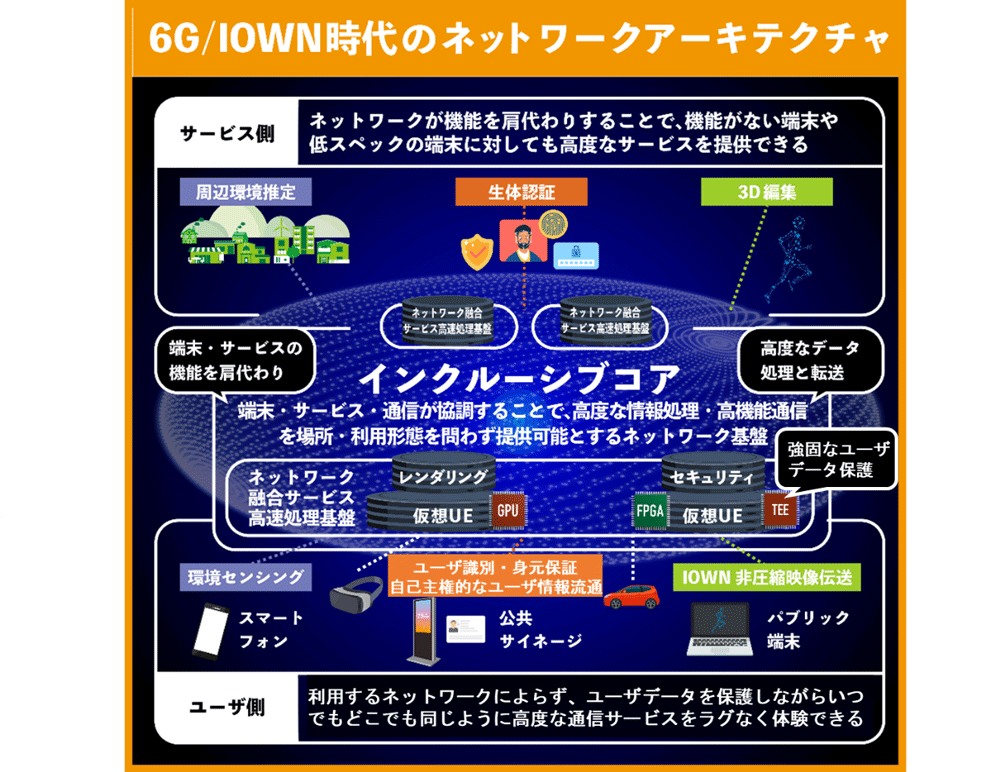 NTT、6G/IOWN時代のコアネットワーク「インクルーシブコア