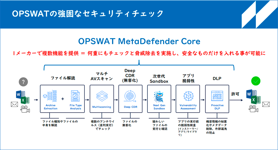 ネットワールド、米OPSWATのファイル脅威除去「MetaDefenderプラットフォーム」を販売 - クラウド Watch