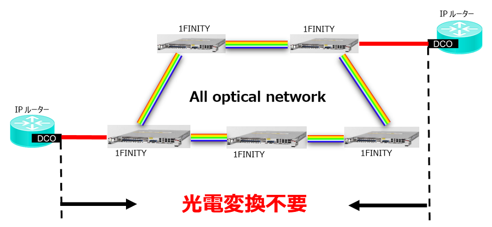 ソフトバンク、富士通の光伝送装置を採用したAll optical