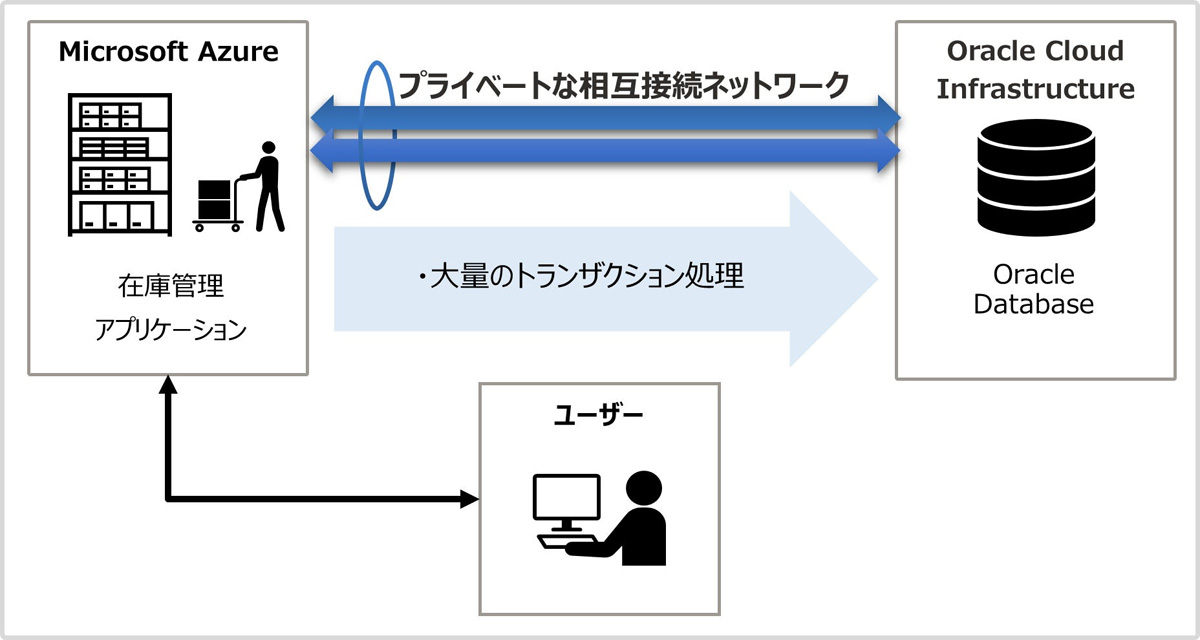 日立、基幹業務向けにOCIとAzureのマルチクラウド構成を日本オラクルと