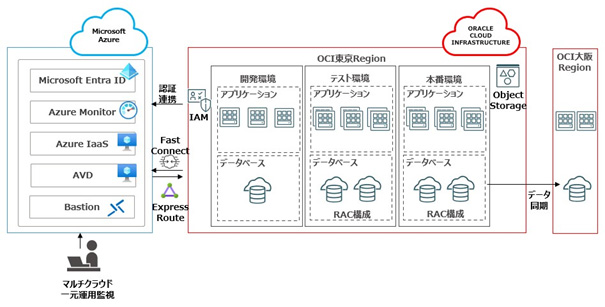 ニッセイ・ウェルス生命保険、基幹システムをOCIに移行 Microsoft