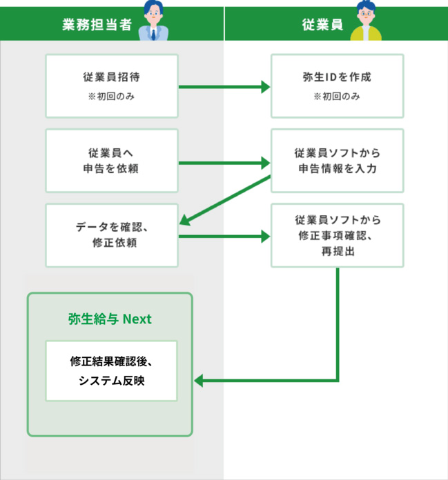 クラウド給与サービス「弥生給与 Next」、令和5年分の年末調整機能を