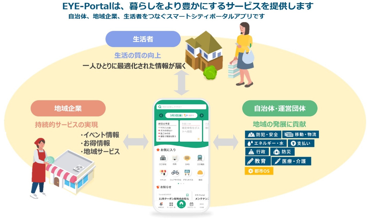 NTTデータ東北、スマートシティポータルアプリ「EYE-Portal」を