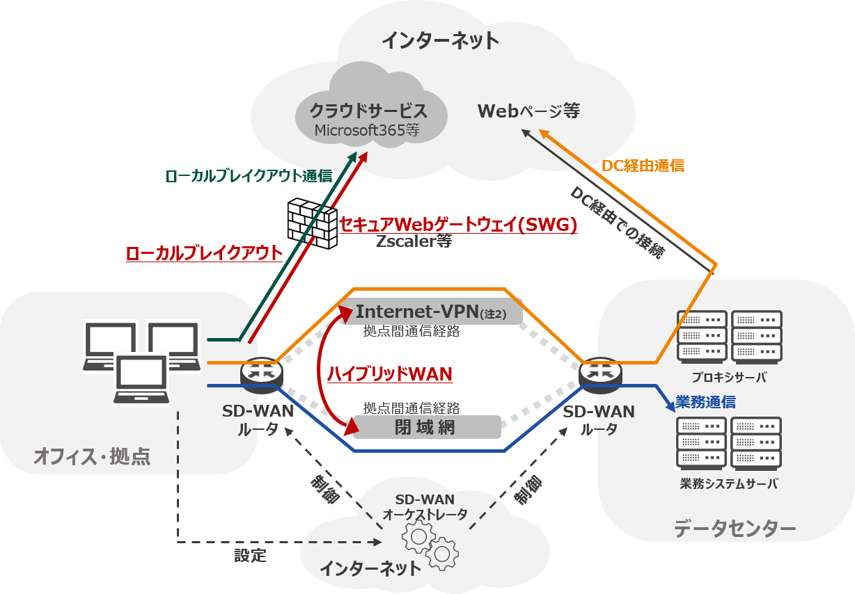 MIND、SD-WANサービスのローカルブレイクアウト対応製品にヤマハ製