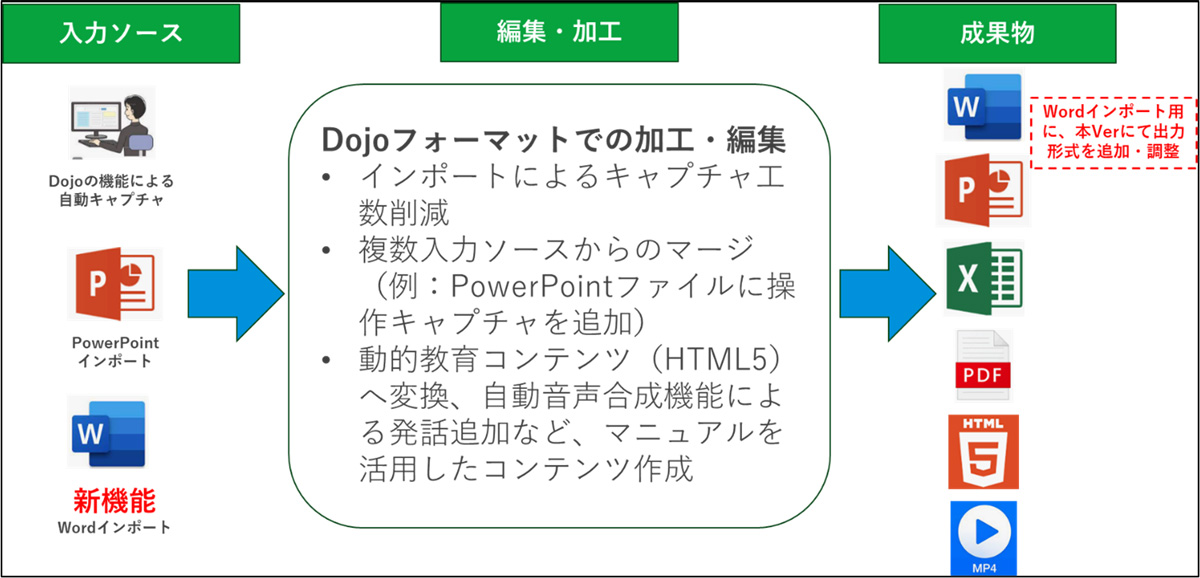 テンダのマニュアル自動作成ツール「Dojo Ver.9.2」、Wordファイルの