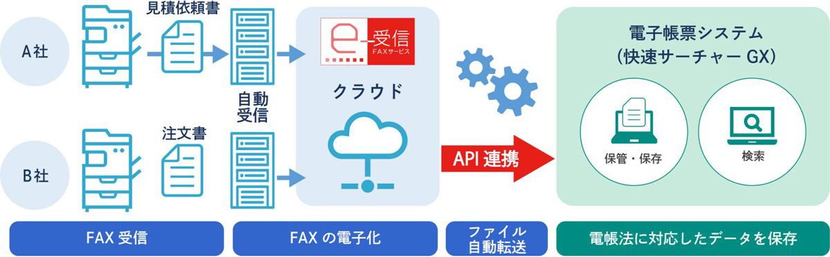 ネクスウェイのFAX受信サービス「FNX e-受信FAXサービス」、インテック